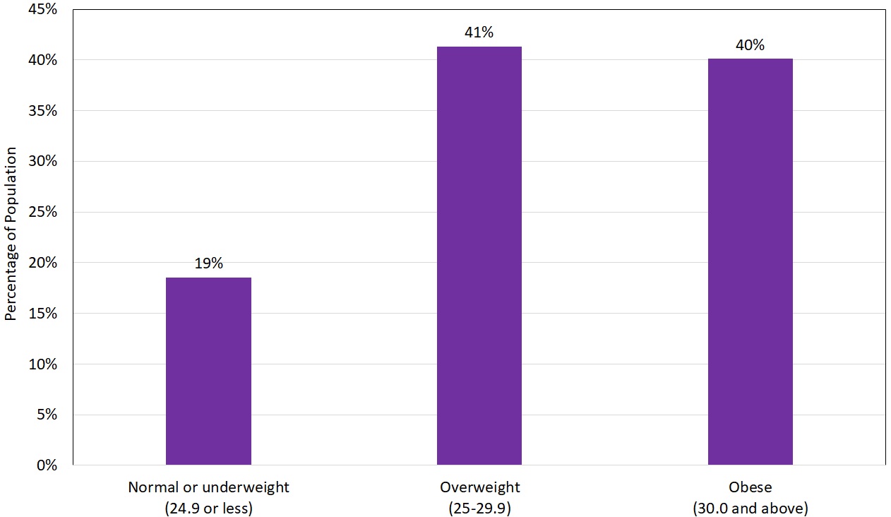 BMI Male Graph